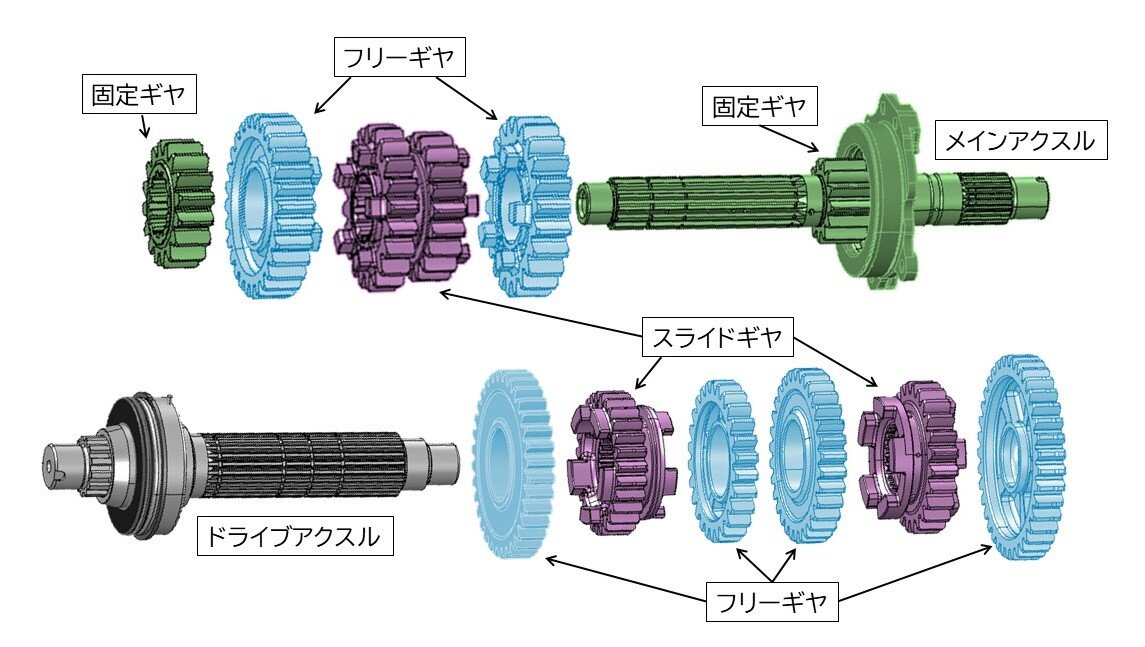 そこに3種類の異なる動きをするギヤが装着されています。 