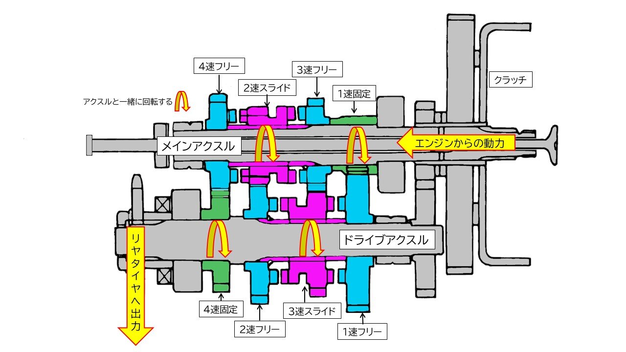 トランスミッションの作動