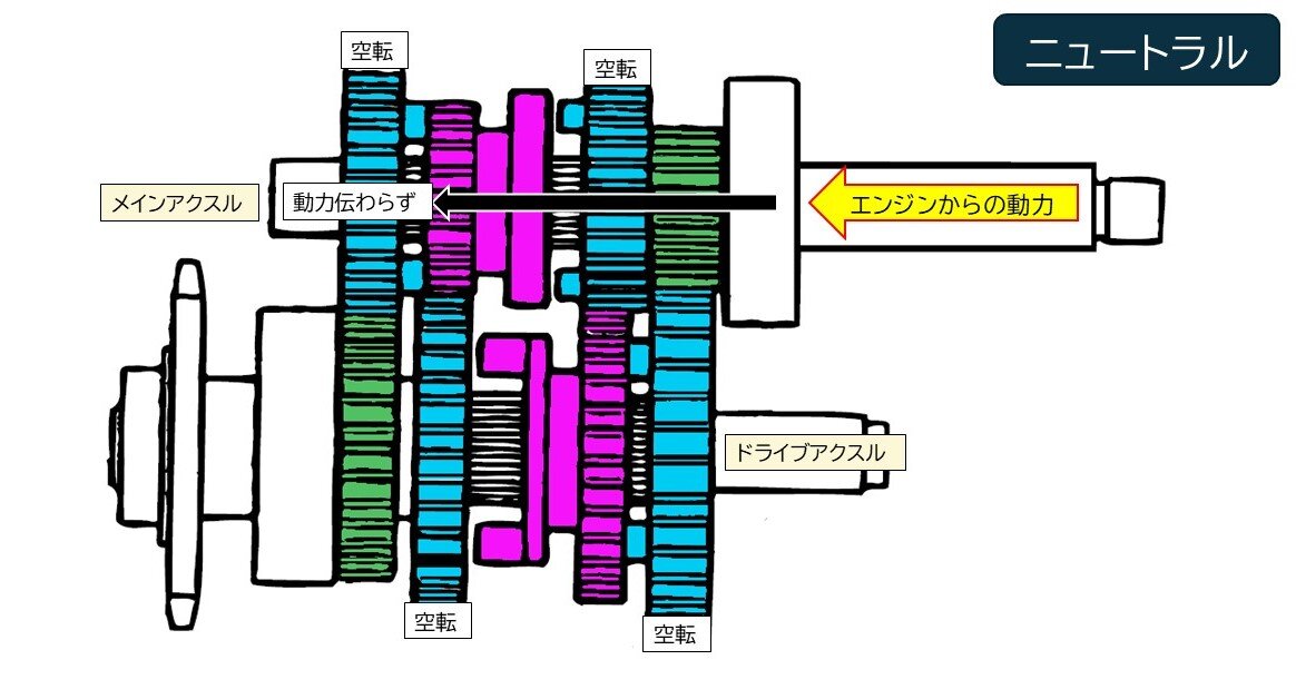 はじめにニュートラル状態をみてみましょう。