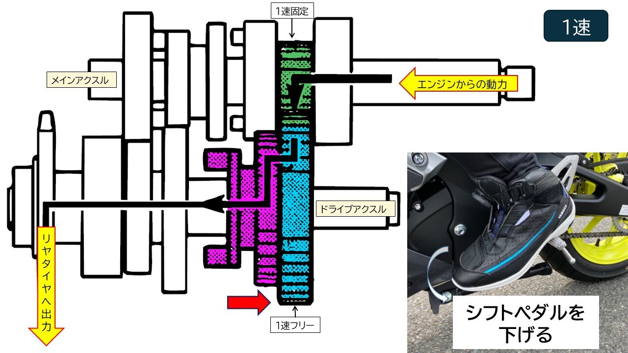 次に1速に入れたときの動きです。