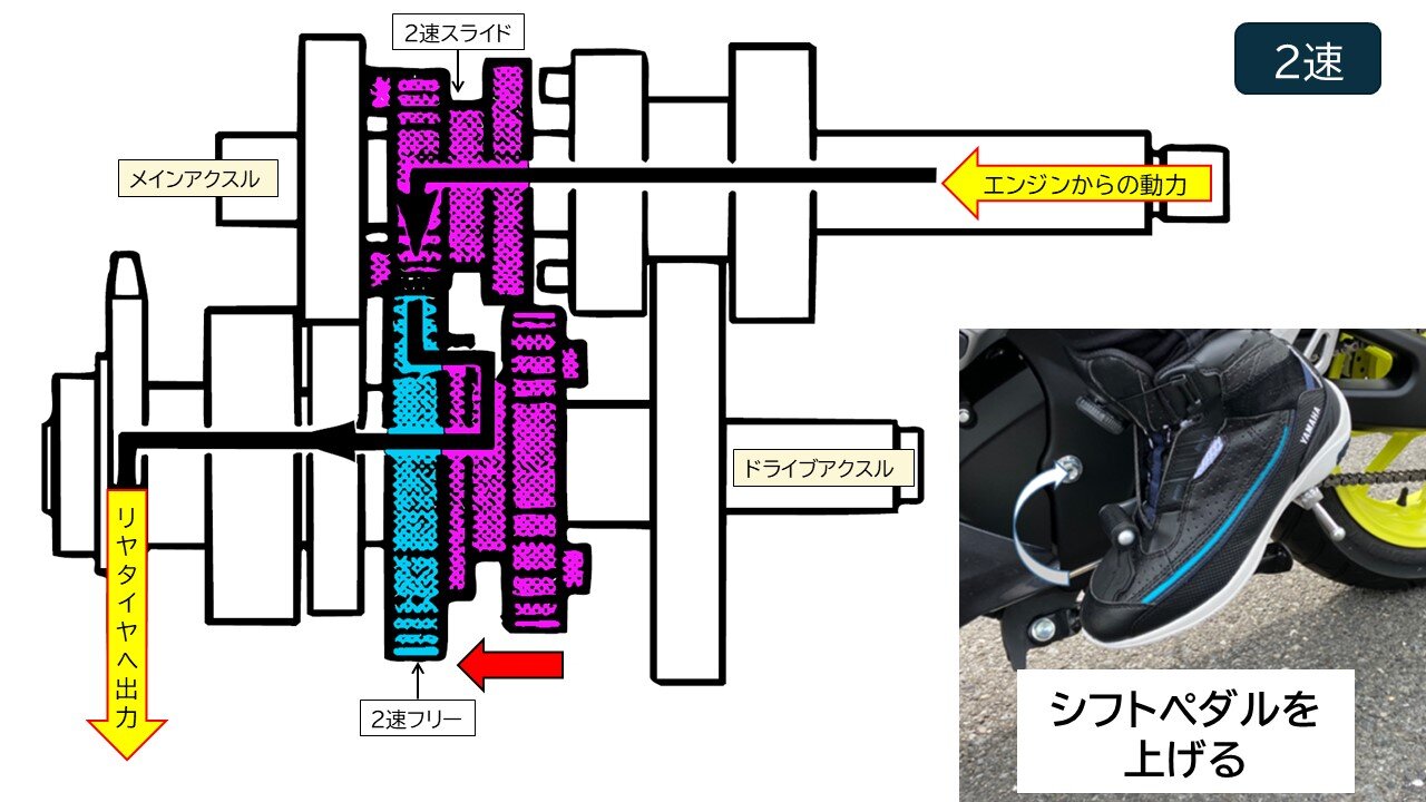 2速はメインアクスル側のスライドギヤ(紫)とドライブアクスルの青のフリーギヤです