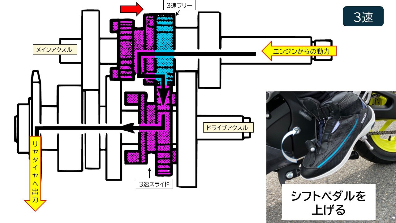 3速、4速も同様に、スライドギヤ(紫)が左右に移動してフリーギヤ(青)と噛み合い