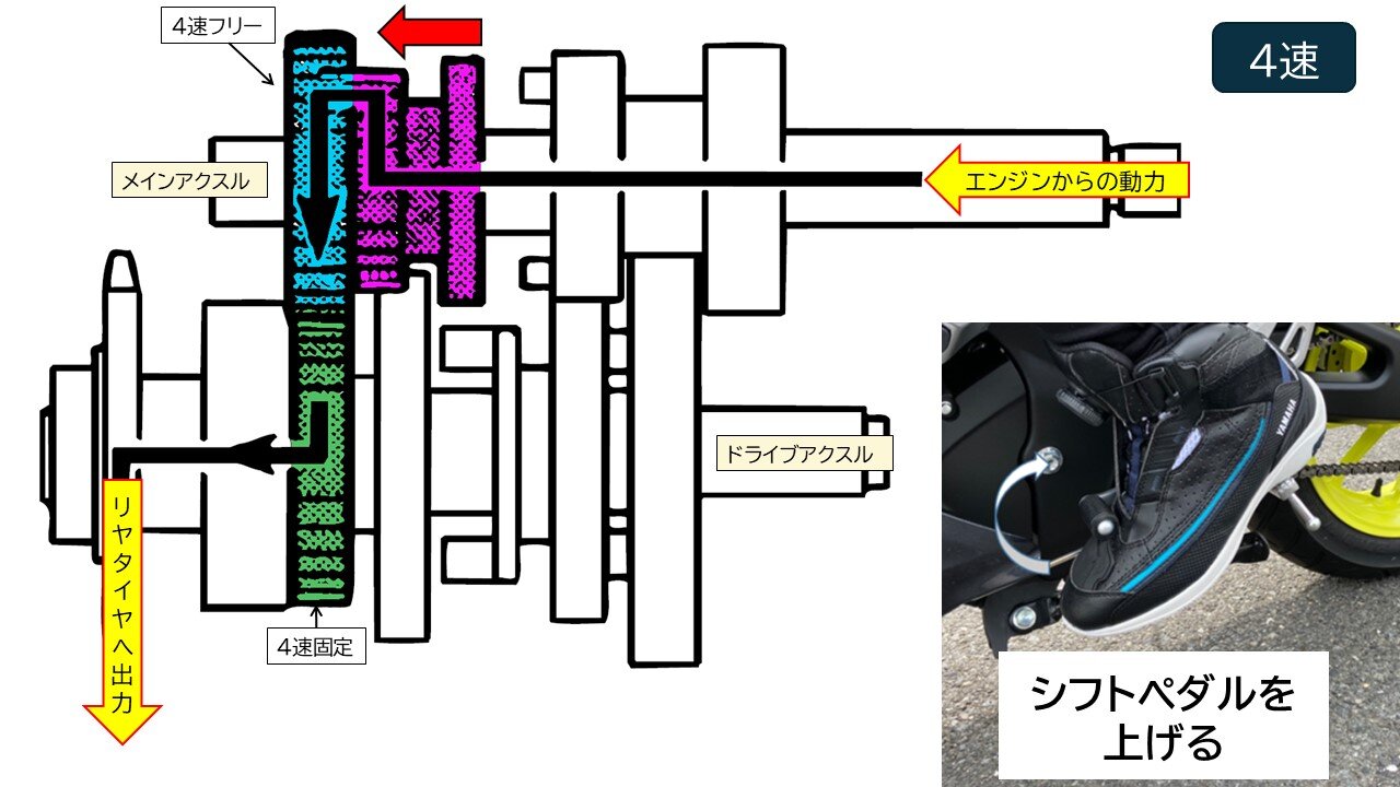 同軸で回転することで動力が伝わります。