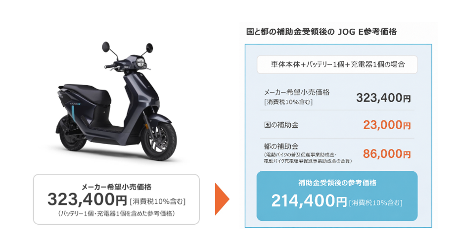 JOG Eでは、国の補助金と東京都の助成金を利用すると、実質負担額はメーカー希望小売価格から3割以上安くなります。