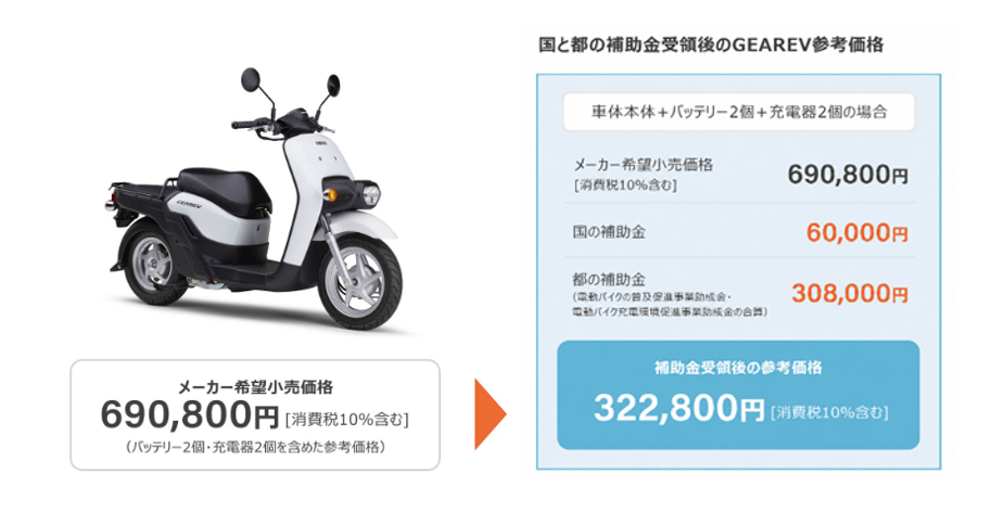 GEAREVでは、補助金額が大きいため、実質負担額はメーカー希望小売価格の半額以下になります。
