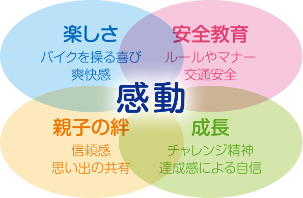 【感動】楽しさ：バイクを操る喜び、爽快感╱安全教育：ルールやマナー、交通安全╱親子の絆：信頼感、思い出の共有╱成長：チャレンジ精神、達成感による自信
