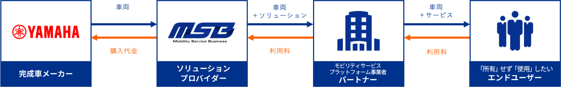 完成車メーカー　ソリューションプロバイダー　モビリティサービスプラットフォーム事業者 パートナー　「所有」せず「使用」したいエンドユーザー