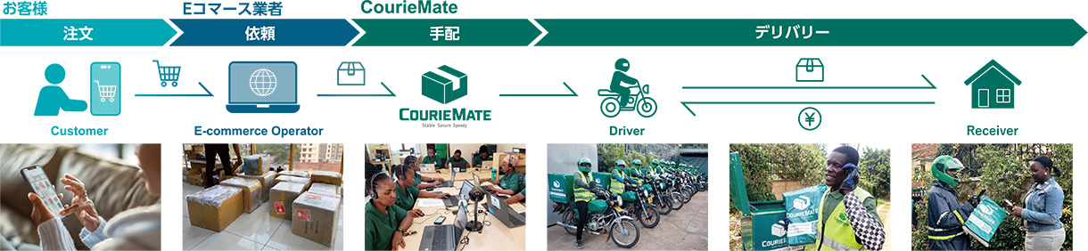 お客様 注文　Eコマース業者 依頼　CourieMate 手配 デリバリー