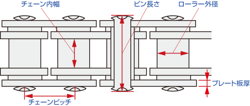 ドライブチェーンの基礎知識 | ヤマハ発動機