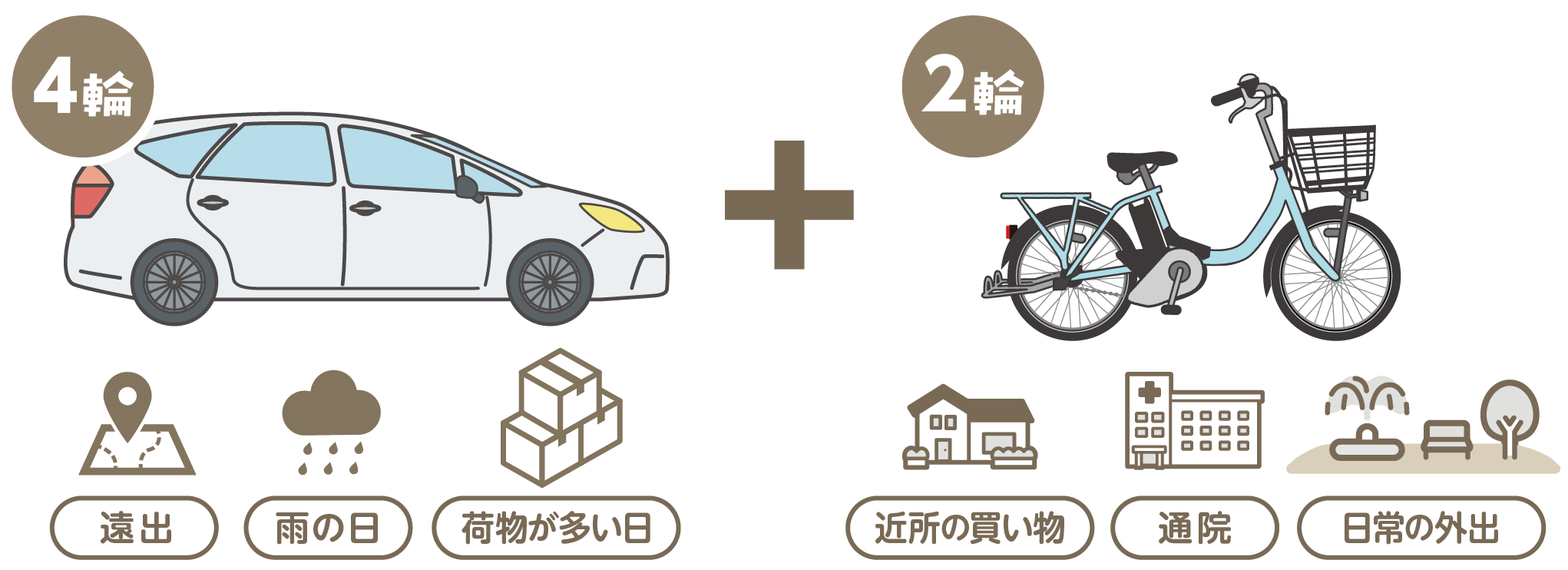 4輪のクルマは遠出・雨の日・荷物が多い日に、2輪の電動アシスト自転車は近所の買い物・通院・日常の外出に使い分けるイメージ