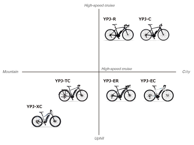 YPJ使用用途による違い - 電動自転車 | ヤマハ発動機