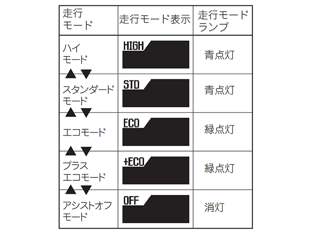 走行モード