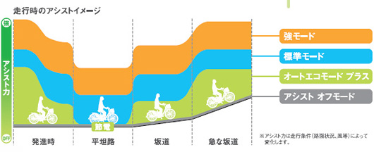 オートエコモードプラスとは？ - 電動自転車 | ヤマハ発動機