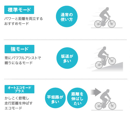PASの標準モードと強（パワー）モードの違いは？ - 電動自転車
