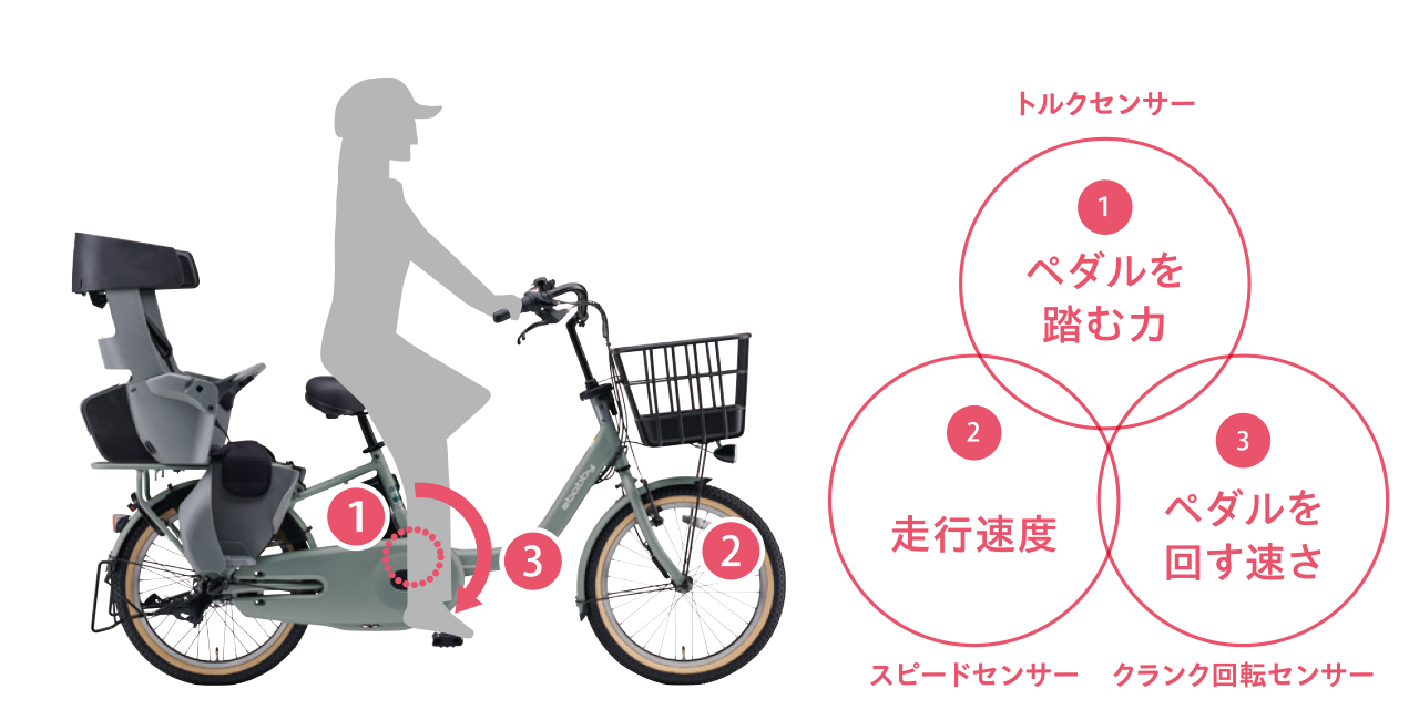 トリプルセンサーシステム