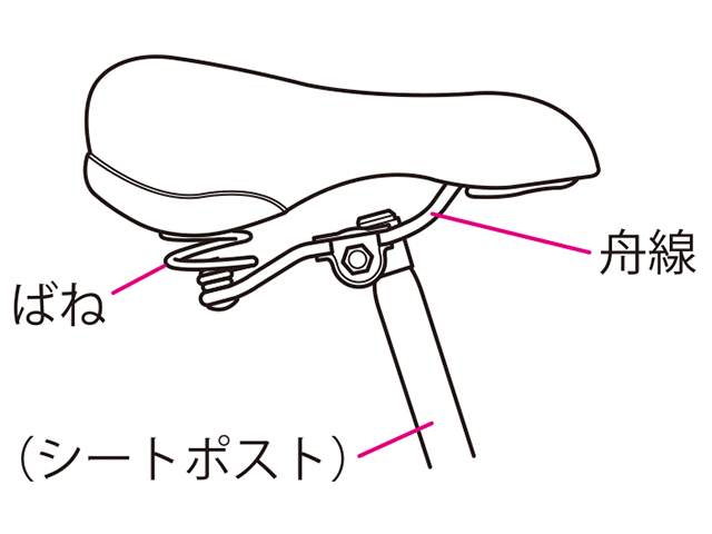 サドルの確認方法