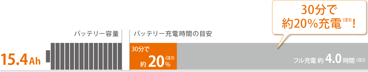充電時間
