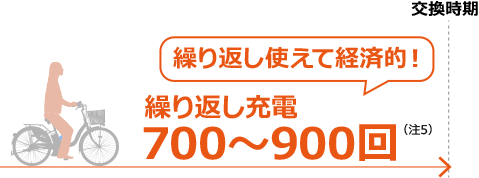 700〜900回繰り返し充電