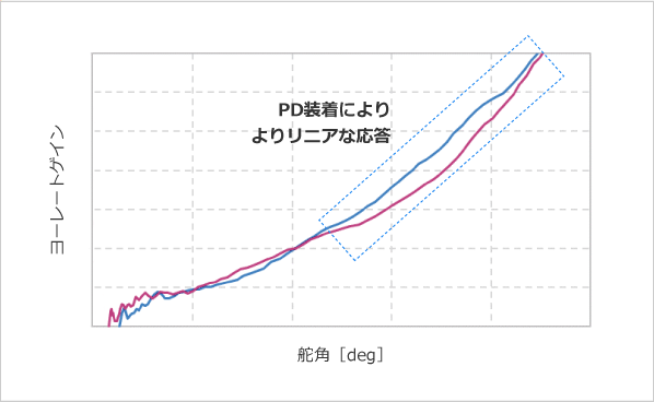 【安定性評価】操舵角VSヨーレートゲイン