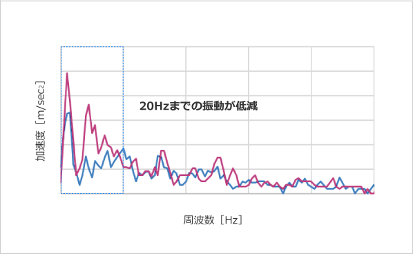 【乗り心地評価】シート部 振動