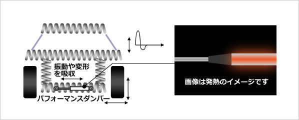 パフォーマンスダンパーの原理