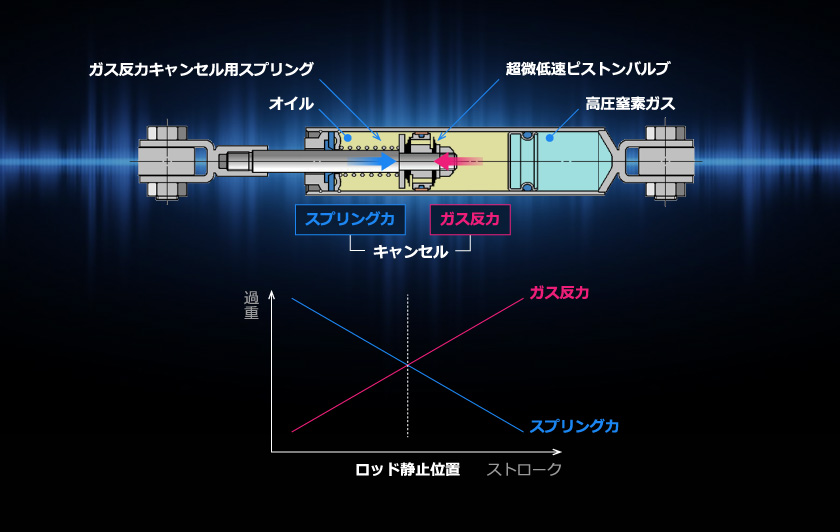 パフォーマンスダンパーの原理