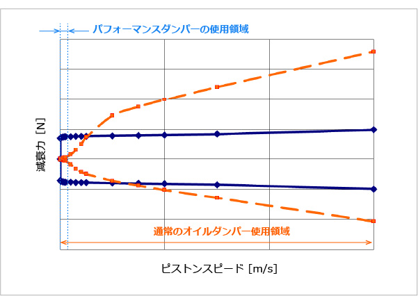 パフォーマンスダンパー減衰力特性