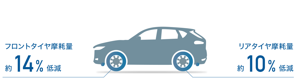 検証結果：前後タイヤの摩耗量の低減を確認