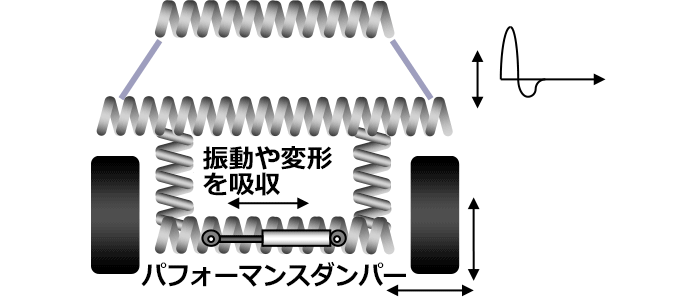 振動や変形を吸収/パフォーマンスダンパー