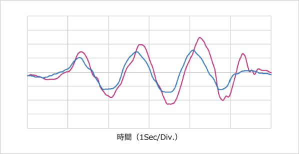 操舵角