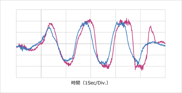 車両横G