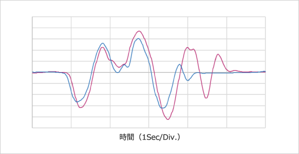 操舵角