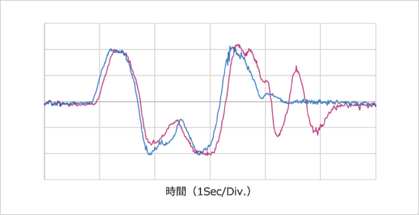 車両横G