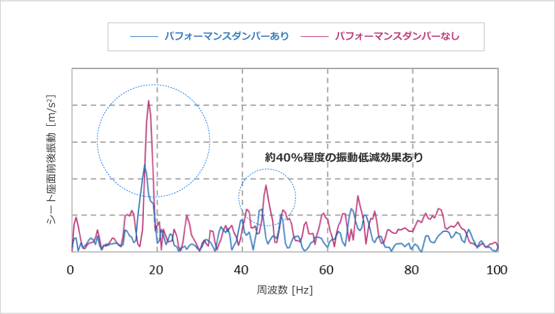 シート座面振動計測