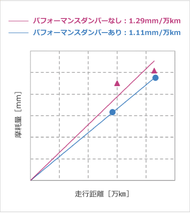 フロントタイヤ摩耗量：約14%低減