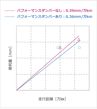 リアタイヤ摩耗量：約10%低減