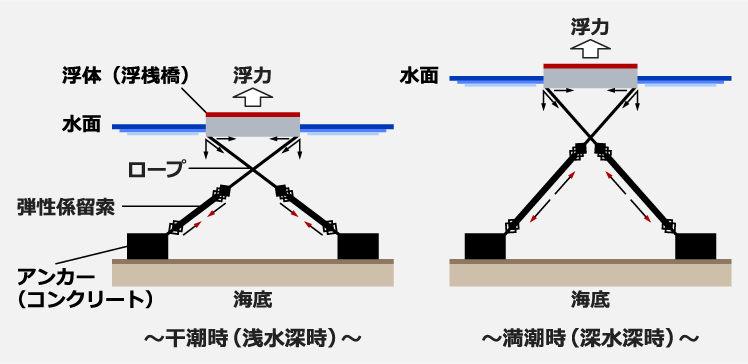 弾性係留索設置図