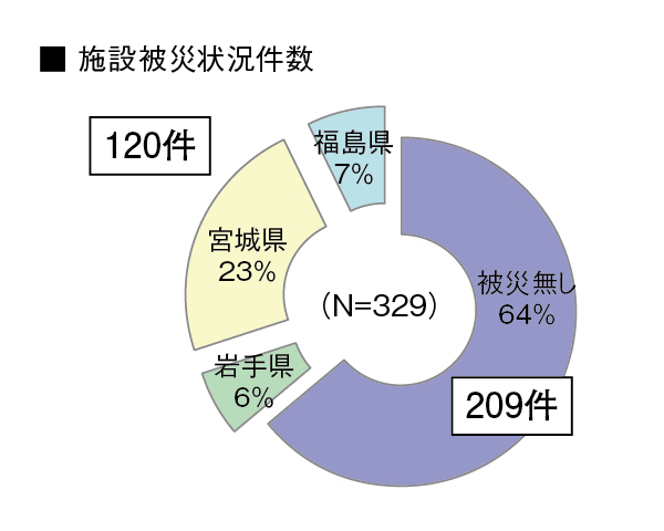 施設被災状況件数