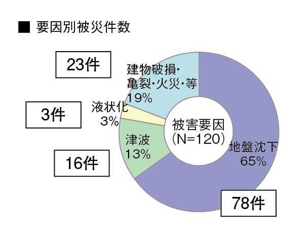 要因別被災件数