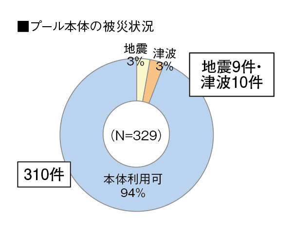 プール本体の被災状況