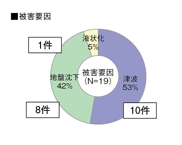 被害要因