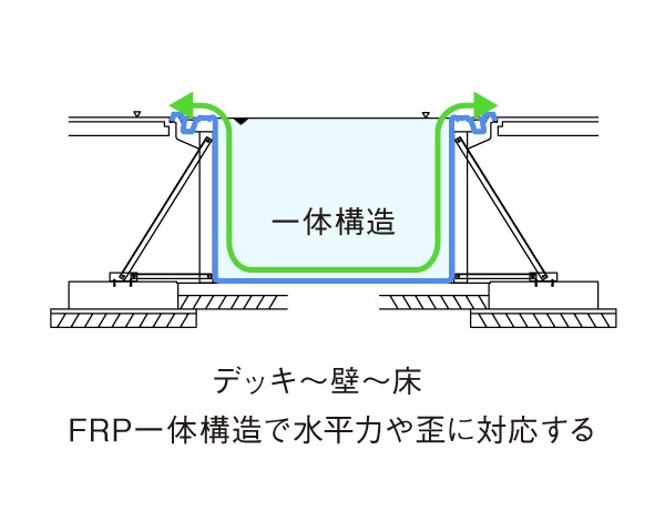 ヤマハFRPプールの強さ