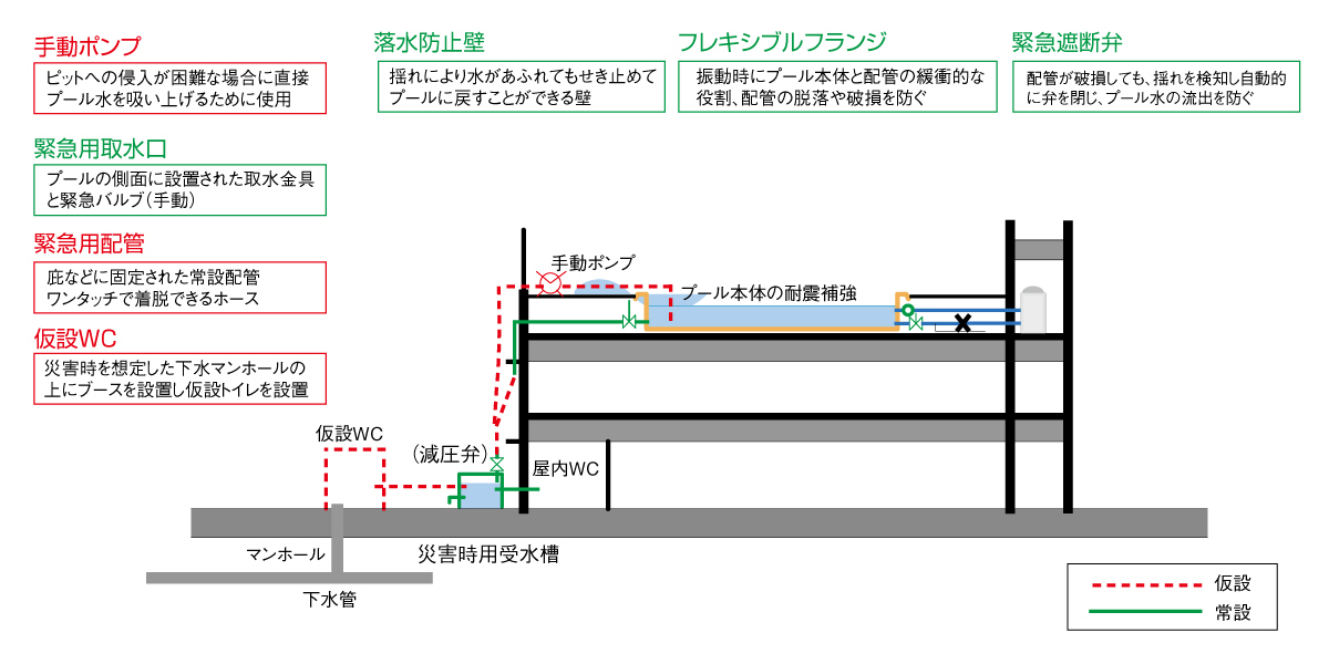 屋上設置型プールの活用（防災断面図）