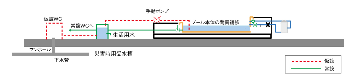 グラウンド設置型プールの活用（防災断面図）