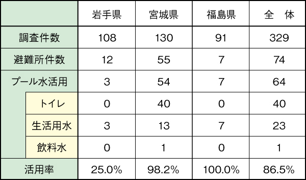 東日本大震災調査報告（避難所でのプール水活用） ※ヤマハ調べ - 1