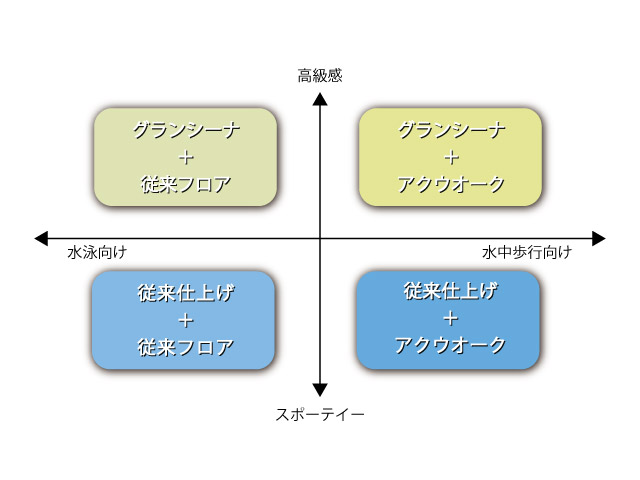 プールの利用目的に合わせて最適な仕様をお選びいただけます