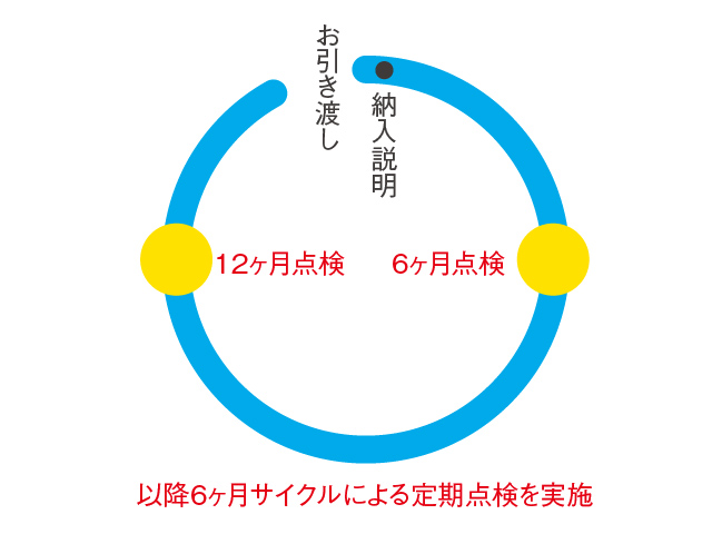 通年利用の場合の点検スケジュール