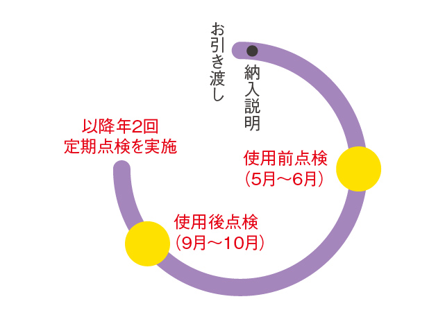 季節利用の場合の点検スケジュール