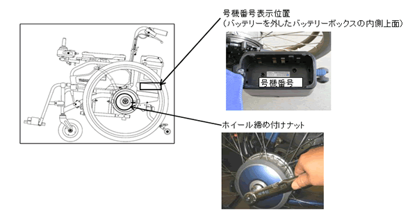 説明図　：　号機番号表示位置とホイール締め付けナット