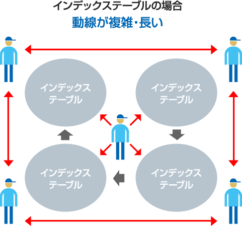 インデックステーブルの場合 動線が複雑・長い